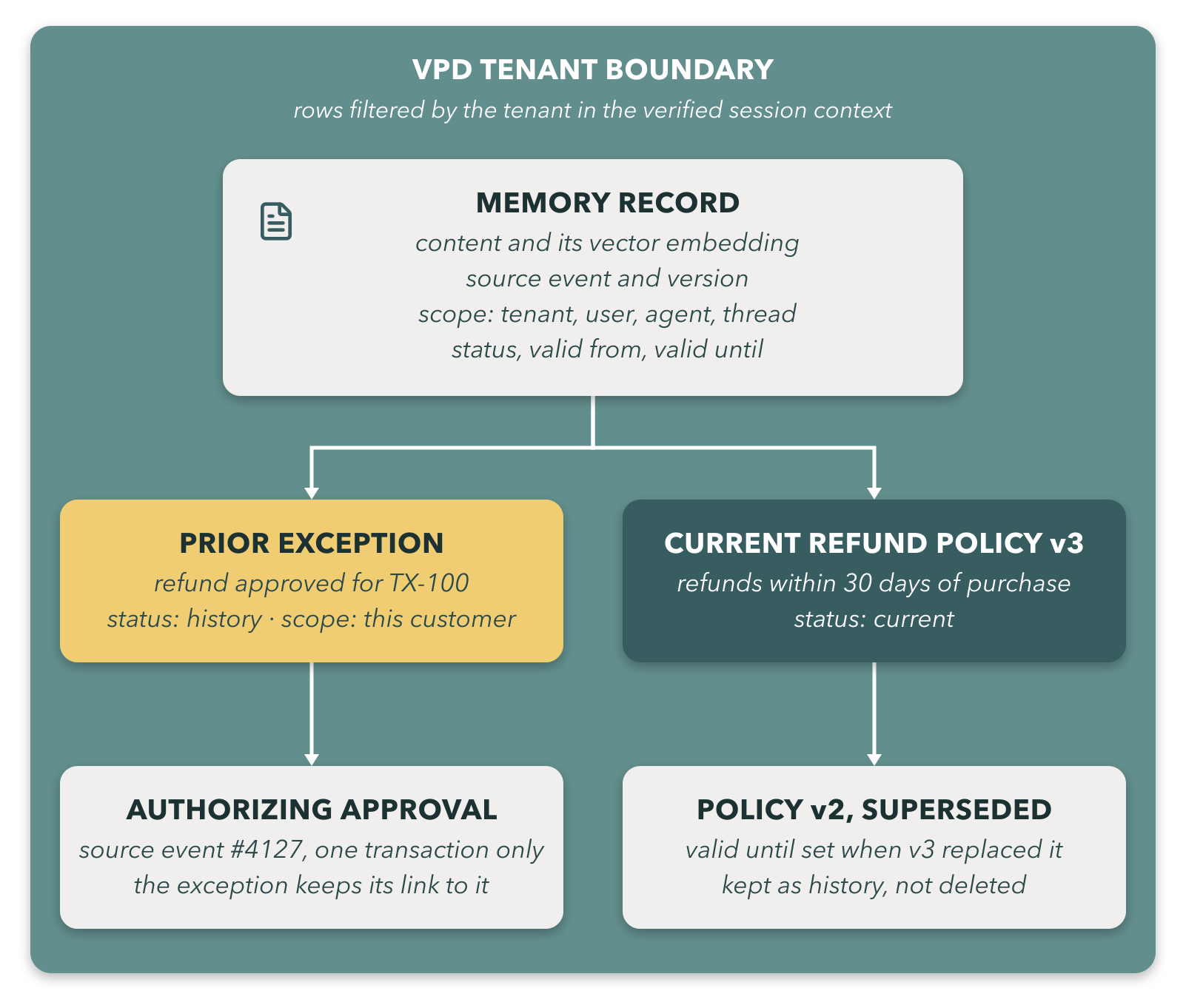 Diagram of a VPD tenant boundary containing a memory record with content, vector embedding, source event, version, scope, status, and validity dates. It links to a prior refund exception and current refund policy, each leading to an approval or superseded policy.