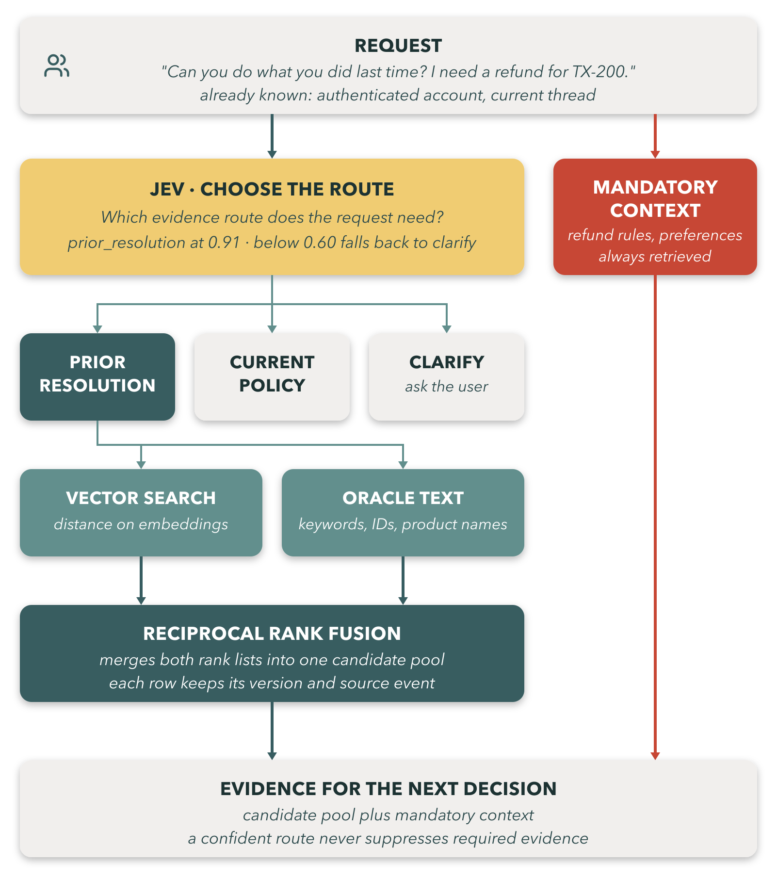 Flow diagram showing evidence-route selection, mandatory refund context, prior resolution, current policy, clarification, vector search, Oracle Text, reciprocal rank fusion, and a final evidence pool.