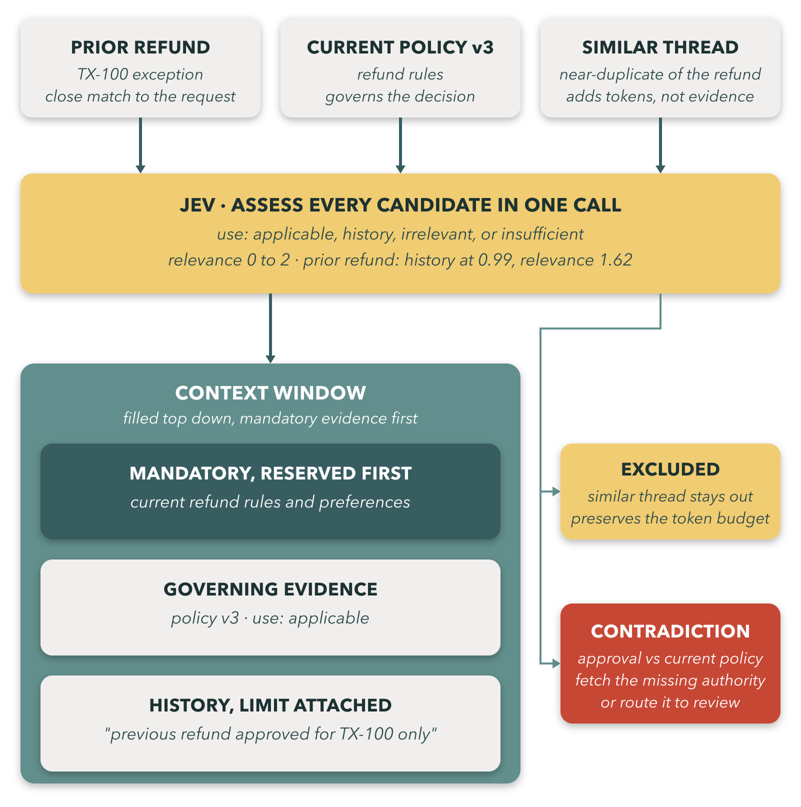 Three candidates—prior refund, current policy v3, and a similar thread—are assessed by Jev. The context window reserves mandatory rules first, includes policy and limited history, excludes the similar thread, and flags a contradiction for review.