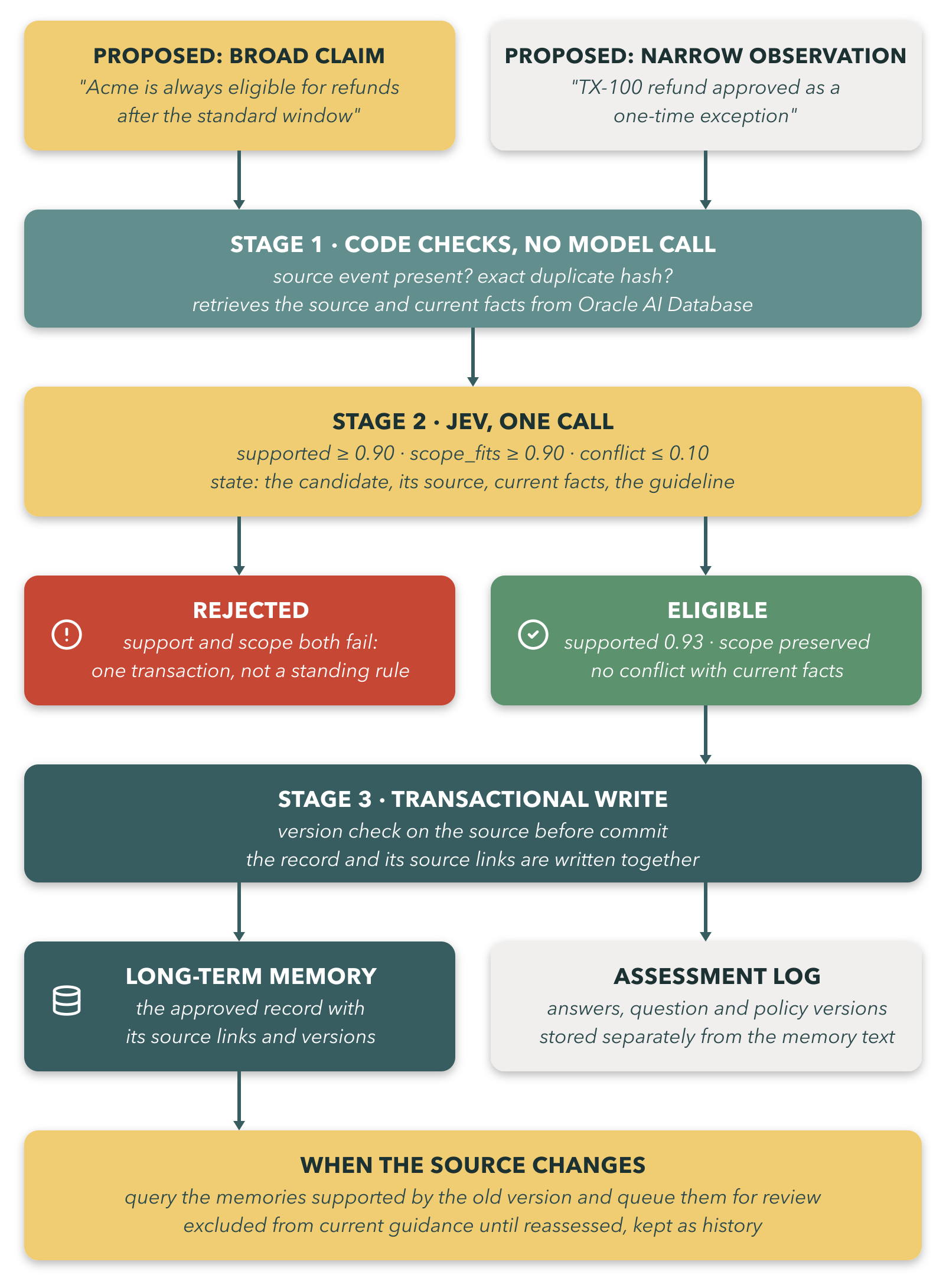 Promotion flow compares a broad claim with a narrow observation, runs code checks, applies support, scope, and conflict thresholds, rejects the broad claim, writes the eligible observation with source links and versions, and queues it for review if the source changes.