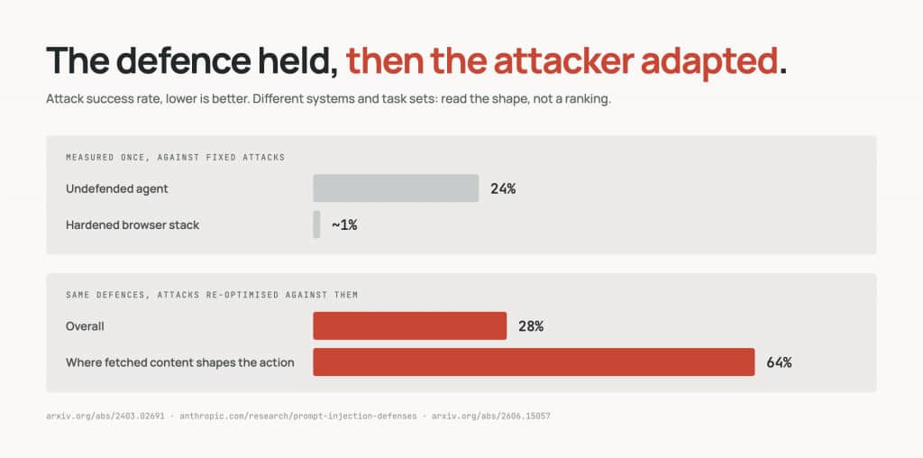 A bar chart of attack success rates. An undefended ReAct-prompted GPT-4 agent follows indirect attacks 24 per cent of the time. A hardened browser stack under a fixed adaptive evaluation sits near 1 per cent. When attacks are re-optimised against a deployed filter, success recovers to 28 per cent overall and 64 per cent on tasks where fetched content shapes the action.