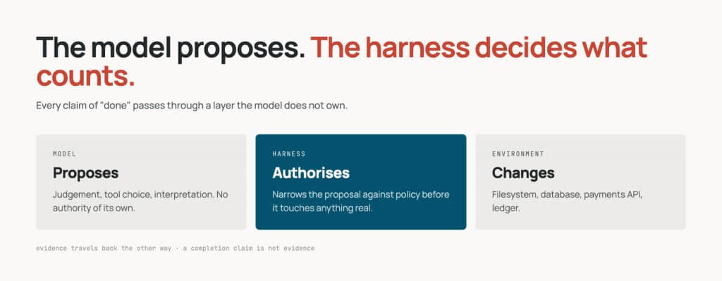 A model proposes an action, the harness narrows it against policy before it reaches anything real, and evidence travels back from the environment so a completion claim can be checked rather than believed.