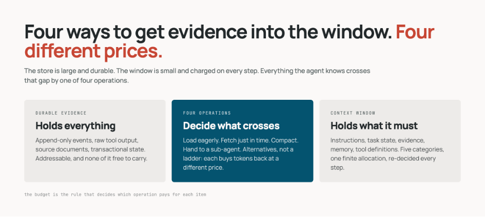 Four operations sit between an agent's evidence store and its context window: load eagerly, fetch just in time, compact, and hand to a sub-agent. Each buys back tokens and each charges a different price, so context engineering is a choice among four costs rather than a ladder of best practice.