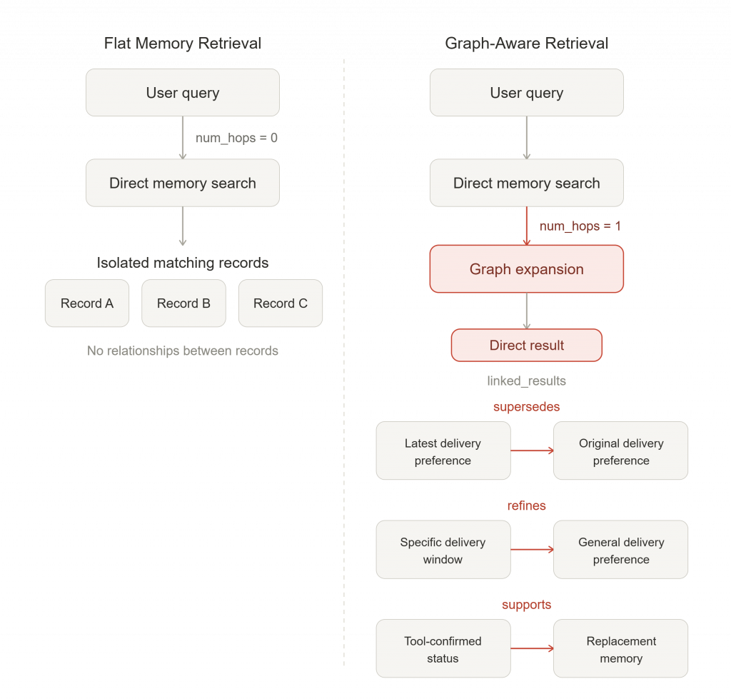 Two-column diagram comparing flat memory retrieval, which returns isolated records, with graph-aware retrieval, which performs one-hop graph expansion and surfaces direct and linked results.