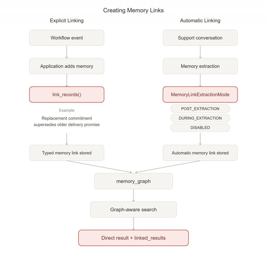 Diagram showing workflow events creating typed links through link_records(), while support conversations create automatic links in selectable extraction modes; both feed memory_graph for graph-aware search.