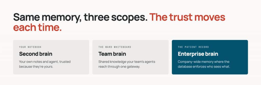ALT TEXT (for the CMS): Same memory, three scopes, and the trust moves each time. A second brain, like your notebook, is your own notes and agent, trusted because they're yours. A team brain, like the ward whiteboard, is shared knowledge your team's agents reach through one gateway. An enterprise brain, like the patient record, is company-wide memory where the database enforces who sees what.