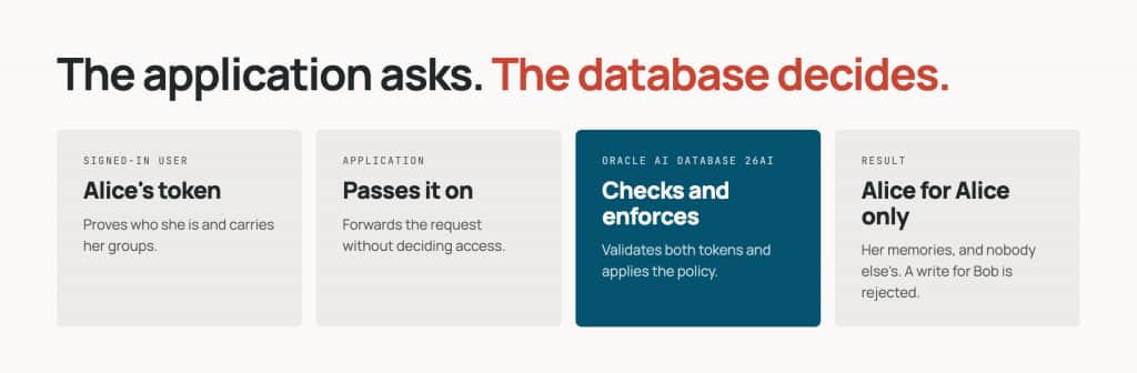 ALT TEXT (for the CMS): The application asks and the database decides. Alice's token proves who she is and carries her groups. The application forwards the request without deciding access. Oracle AI Database 26ai validates both tokens and applies the policy. Alice reaches her own memories and nobody else's, and a write for Bob is rejected.