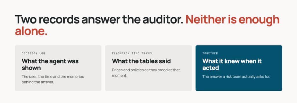 ALT TEXT (for the CMS): Two records answer the auditor, and neither is enough alone. The decision log holds the user, the time and the memories behind the answer. Flashback Time Travel shows prices and policies as they stood at that moment. Together they show what the agent knew when it acted.