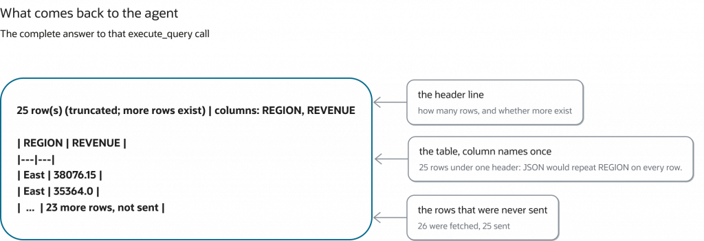 A query response shows 25 rows sent, marked as truncated, with REGION and REVENUE columns. A Markdown table displays two East rows and indicates that 23 more rows were omitted; a callout notes that 26 rows were fetched and 25 sent.