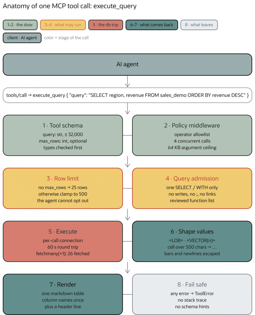 The diagram traces an AI agent’s SQL tool call through eight stages: schema and policy checks, row limits and query admission, execution, value shaping, Markdown rendering, and fail-safe errors. The example query selects region and revenue from sales_demo.