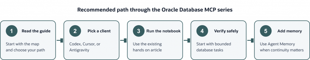 A left-to-right sequence: read the guide and choose a path; pick Codex, Cursor, or Antigravity; run the hands-on notebook; verify safely with bounded database tasks; then add Agent Memory when continuity matters.