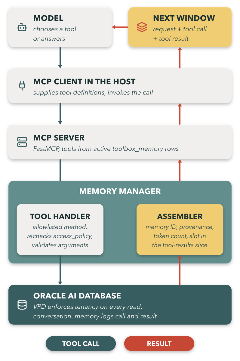 Entity, workflow, knowledge-base chunk, summary, and turn candidates pass scope and lifecycle checks, cross-type deduplication, conflict resolution, and scoring by rerank (0.60), confidence (0.25), and recency (0.15), with ID order as the tie-breaker. Items fit as full, summary, or pointer tiers; exclusions are recorded in a manifest.
