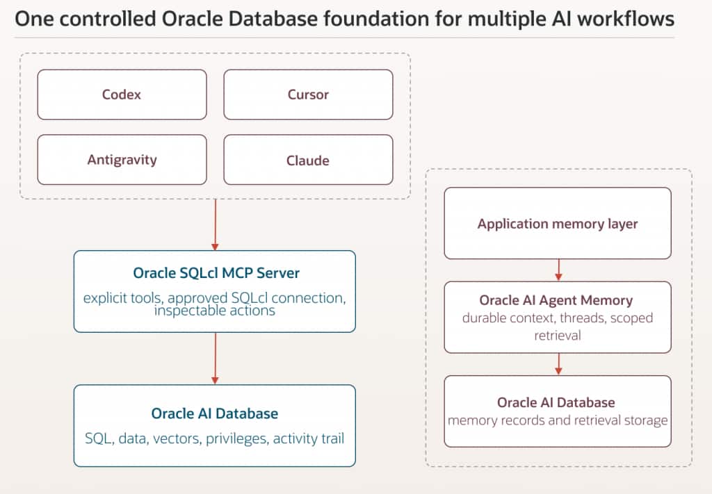 Codex, Cursor, Antigravity, and Claude connect to an Oracle SQLcl MCP Server with explicit tools and an approved connection. The server links to Oracle AI Database for SQL, data, vectors, privileges, and activity tracking. Separately, an application memory layer connects through Oracle AI Agent Memory to Oracle AI Database for durable context, threads, scoped retrieval, and storage.