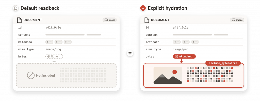 Two DOCUMENT records show the same ID, content, metadata, and image/png MIME type. In default readback, bytes are None; with include_bytes=True, bytes are attached and the image data is shown.
