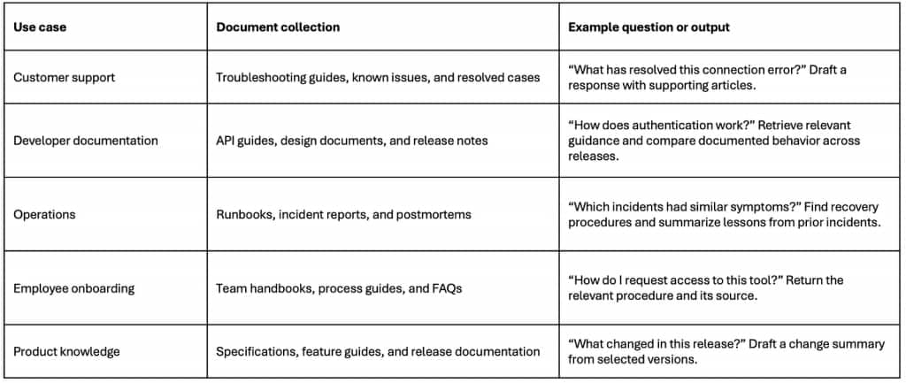 Use cases for a Document Knowledge Base