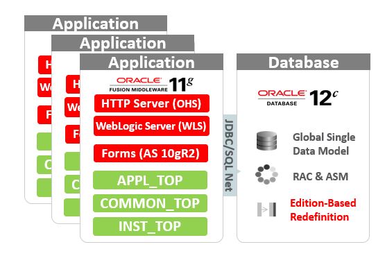Support for Mixed Platforms in EBS 12.2