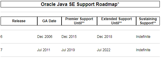 How Long Can I Get Support for a Specific Java Update? | ebstech