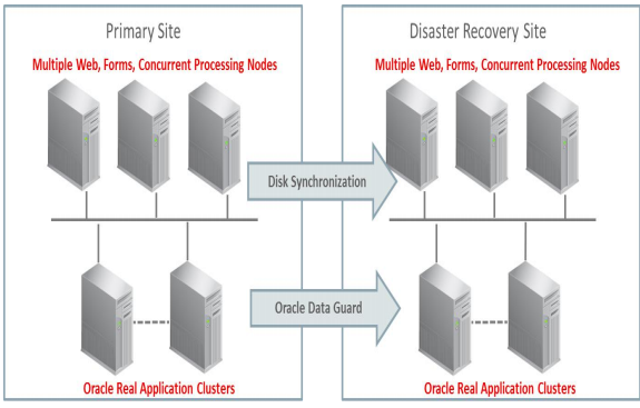 EBS 12.2 + Maximum Availability Architecture White Paper Now Available