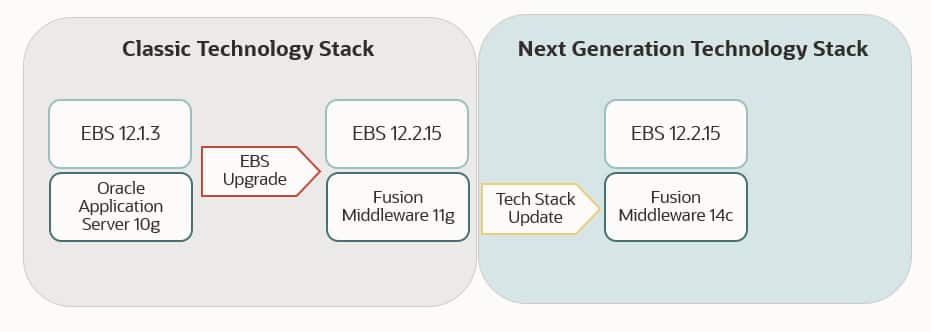 Continuous Innovation - Classic to Next Gen
