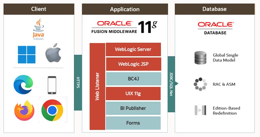 EBS Classic Tech Stack