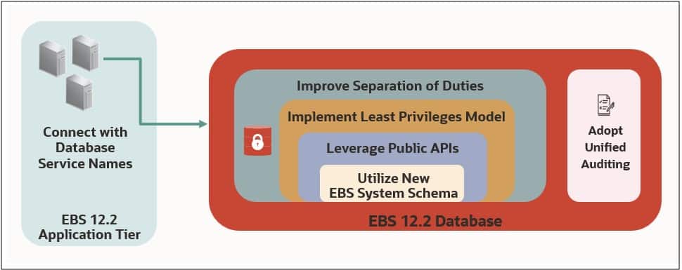 EBS System Schema Migration