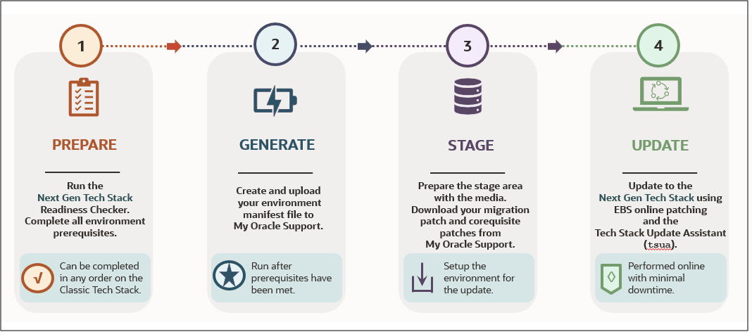 Your Path to the Next Gen Tech Stack