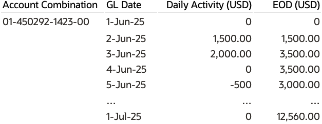 Structure of Daily Balances