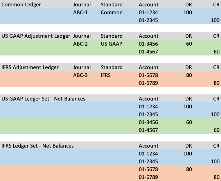 Pass-through example of the common ledger approach to adjustment only ledgers