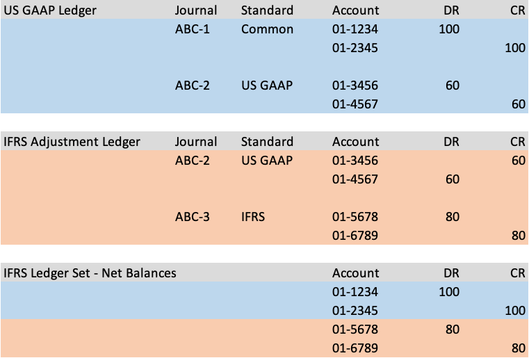 Pass-through example of the dominant ledger approach to adjustment only ledgers