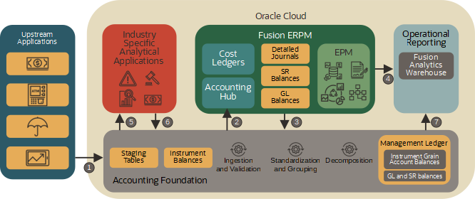 AFCS context and principal components