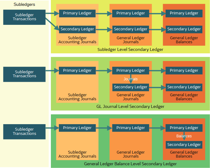 secondary ledger levels