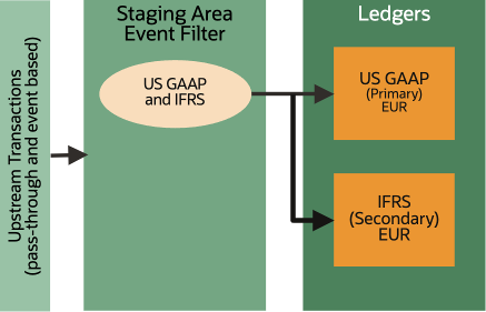 Accounting treatment secondary: a single transaction feeds the Accounting Hub to generate journals in the primary and secondary ledgers