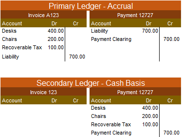 Tables illustrating how an invoice is accounted differenently under accrual and cash basis accounting