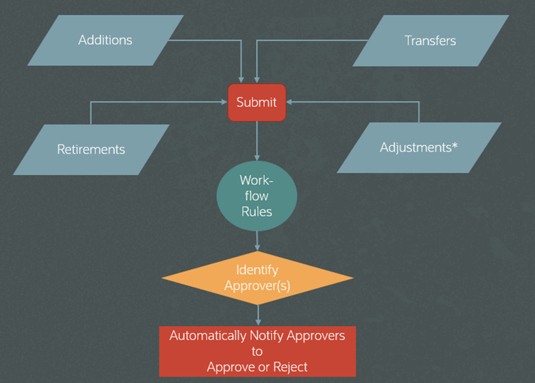 A diagram of asset approval rules work flow  At top four individual boxes for: Additions Transfers Retirements Adjustments  Each of the four boxes have arrows that flow to "Submit" action, which then flows to "Workflow Rules" that flows to "Identify Approvers" and finally flows to "Automatically Notify Approvers to Approve or Reject" the asset additions, adjustments, transfers, or retirements.