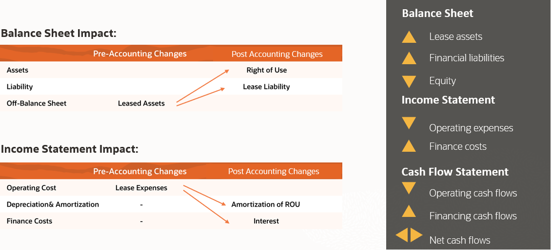 Image that shows:  Balance Sheet impact: - Right of Use Asset  - Lease Liability  Whereas previously you'd not have recorded such balance sheet values for operating leases for lessees.  Income Statement impact: - Amortization of Right-Of-Use Asset - Interest (on lease liability)  Whereas previously you'd just have recorded a lease expense amount for operating leases for lessees.