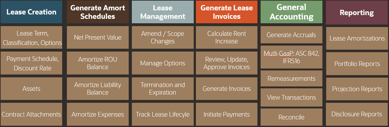 Table grouping key business needs into  - Lease Creation - Generate Amortization Schedules - Lease Management (amendments, options, termination, expiration) - Generate Lease Invoices - General Accounting - Reporting