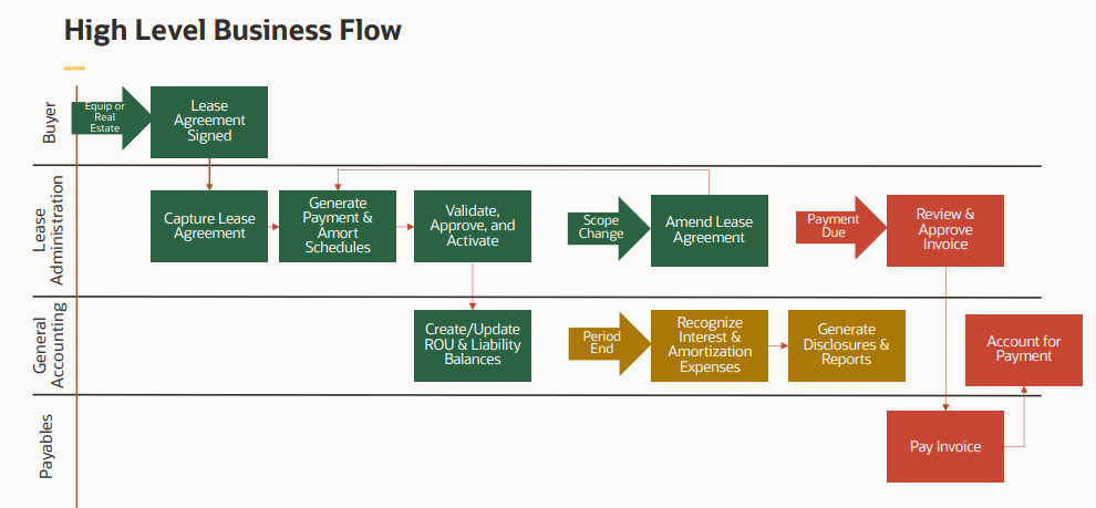 High level business flows shows 4 swim lanes - Buyer - Lease Agreement Signed - Lease Administration - capture lease agreement, payment and amortization schedule, validate, approve, activate and manage amendments - General Accounting - accounting entries triggered through various lease events and AP invoice and payment events - Payables - invoice creation and payment
