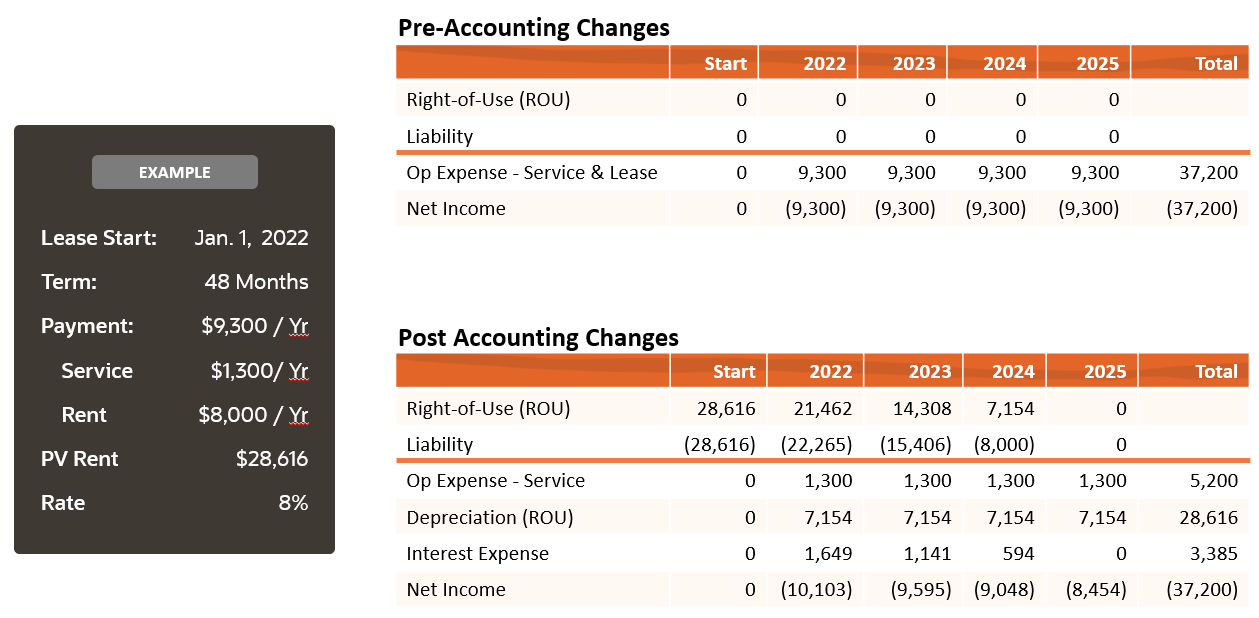 Figure 5 Use case example of accounting entry impact of accounting standard ASC 842  showing two tables for a operating lease for lessee with 48 month term: Pre-accounting changes: balance sheet values are zero, and just one operating expense amount for service and lease is posted per year (periodically within the year)  Post-accounting changes: Balance sheet values are created for Right-of-Use Asset (ROU) and Lease Liability for the operating lease at the start of the lease in 2022. Then ROU is amortized over life of lease, and Lease Liability is reduced by payments made over lease life. Lease on profit and loss side is broken into Service expenses, depreciation (of ROU), and interest expense (for lease liability).