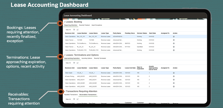 This is a screenshot of the Lease Accounting Dashboard that shows three regions: Top region shows three tabs for the lease bookings "Requiring Attention", "Recently Finalized" and "Import Exceptions"  Middle region shows Lease terminations and options with three tabs on "Approaching Expiration", "Upcoming Options", and "Recently Terminated".  The bottom region shows Receivables Transactions requiring attention.
