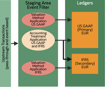 Accounting treatment and valuation method applications feed the same primary and secondary ledger configuration