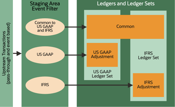   Common ledger uses three ledgers, and two ledger sets to generate two complete accounting representations  