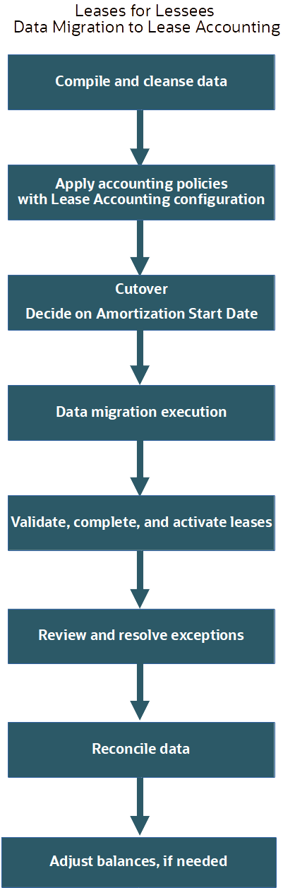 A flow diagram showing boxes with connected downward arrows as follows: Compile and cleanse data Apply accounting policies with Lease Accounting configuration Cutover - Decide on Amortization Start Date Data migration execution Validate, complete, and activate leases Review and resolve exceptions Reconcile data Adjust balances, if needed