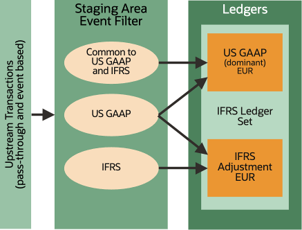 Dominant primary uses two ledgers and a ledger set to generate two complete accounting representations