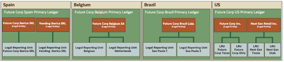 Figure 1 shows multiple variations of Legal Entity and related Legal Reporting Unit configuration. In a Spain primary ledger, there are 2 Legal Entities with 1 Legal Reporting Unit each. In a Belgium primary ledger, there is 1 Legal Entity with 2 Legal Reporting Units. This illustrates the situation where the Belgium Legal Entity is registered for VAT in both Belgium and the Netherlands. In a Brazil primary ledger, there is 1 Legal Entity with 2 Legal Reporting Units. This illustrates the situation where 1 Legal Entity has 2 warehouses and tax must be calculated and reported for movements of goods between the 2 warehouses. Finally, in a US primary ledger, there are 2 Legal Entities with 2 Legal Reporting Units each. This illustrates where different Legal Entities operate in different states.
