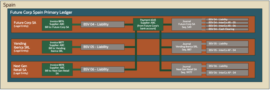 Figure 3 shows an enterprise structure with 3 Legal Entities within 1 single Ledger. Each legal entity has one distinct balancing segment value. One of the legal entity pays suppliers invoices on behalf of the other two. It shows that the appropriate accounting entries are being generated for each legal entity. The accounting entry in the paying legal entity includes an intercompany receivable from the other two legal entities. The accounting entries in the other two legal entities include an intercompany liability to the paying legal entity.