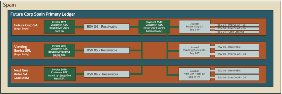 Figure 4 shows an enterprise structure with 3 Legal Entities within 1 single Ledger. Each legal entity has one distinct balancing segment value. One of the legal entity collects customers payments on behalf of the other two. It shows that the appropriate accounting entries are being generated for each legal entity. The accounting entry in the funds receiving legal entity includes an intercompany liability to the other two legal entities. The accounting entries in the other two legal entities include an intercompany receivable from the legal entity receiving the customer payments.