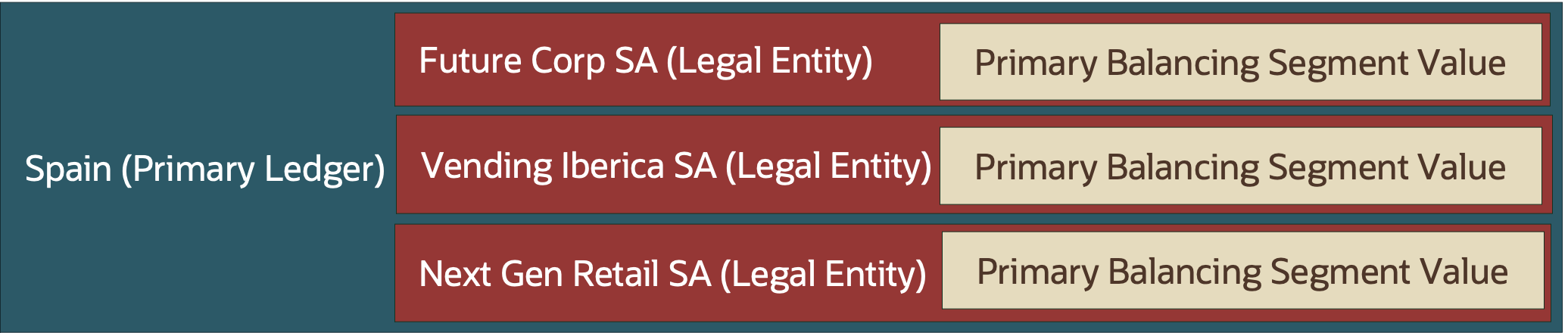 Figure 5 shows an enterprise structure with 3 Legal Entities within 1 single Ledger. Each legal entity has one distinct balancing segment value.