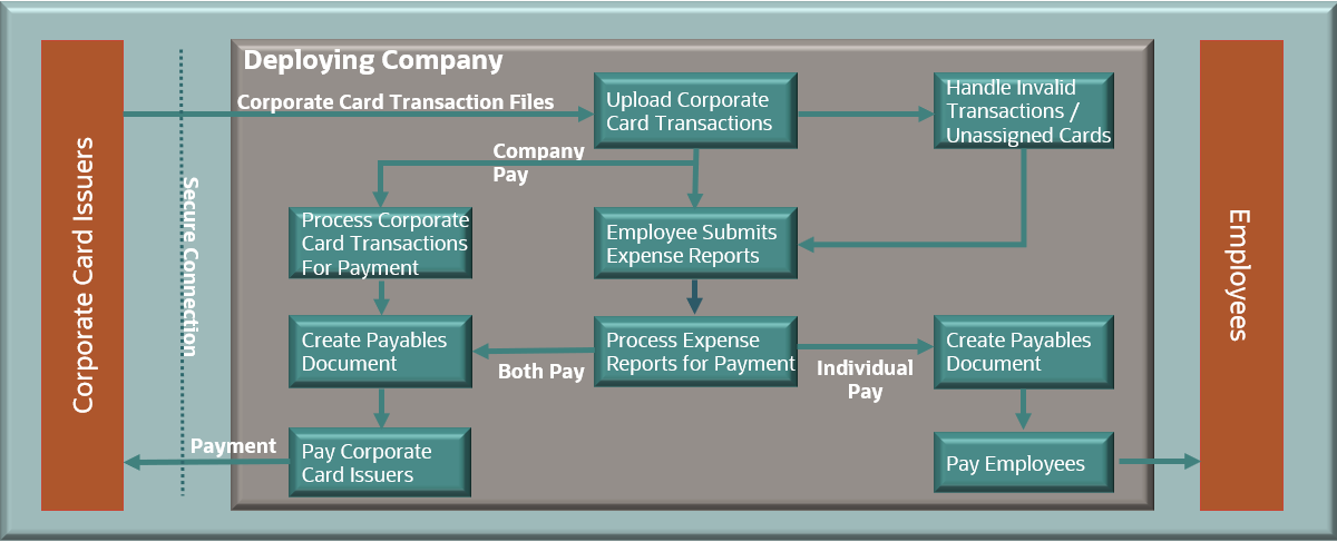 A picture containing diagram of the corporate card transaction file processing in Oracle Cloud Expenses.
