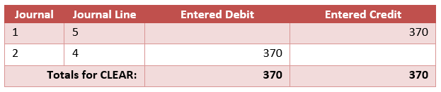 Clearing account debits equal credits