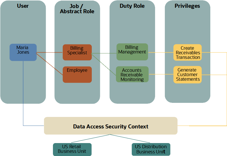 Image shows four columns: User: Maria Jones Job / Abstract Role: Billing Specialist, Employee Duty Role: Billing Management, Accounts Receivable Monitoring Privileges: Create Receivables Transaction, Generate Customer Statements Below the four columns and linked to User and Privileges is a box named Data Access through Security Context Two lines from that box extends out to two boxes for two business units: US Retail Business Unit and US Distribution Business Unit.